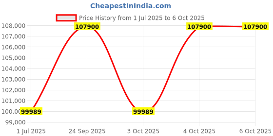 flipkart.com Apple ALL IN ONE Core i5 (5th Gen) (8 GB DDR3/1 TB/Mac OS X Lion/1 GB/21.5 Inch Screen/MK442HN/A) Price History Graph from 1 Jul 2025 to 5 Oct 2025
