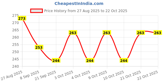 flipkart.com gubgub Apple & Blueberry Fruit Roll Ups | Pack Of 4 (15 g each) | Kids Fruit Snacks Baby Snacks 60 g gubgub Price History Graph from 27 Aug 2025 to 21 Oct 2025