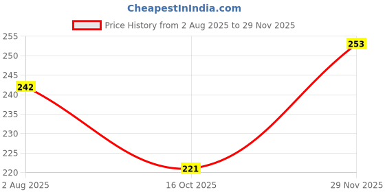 flipkart.com vedic valley Apple & Honey vedic valley Price History Graph from 2 Aug 2025 to 29 Nov 2025