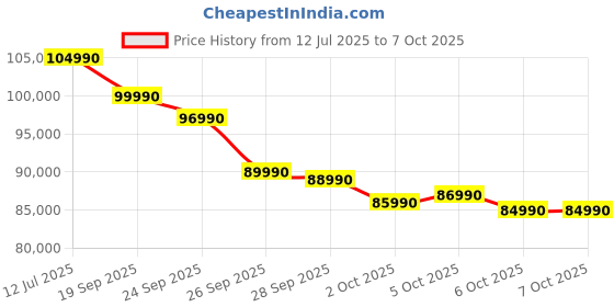 flipkart.com Apple Apple M3 - (16 GB/256 GB SSD/macOS Sequoia) MC8G4HN/A Price History Graph from 12 Jul 2025 to 6 Oct 2025