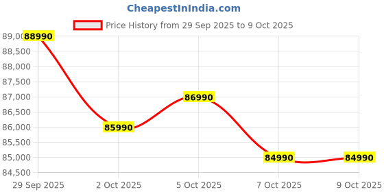 flipkart.com Apple Apple M3 - (16 GB/256 GB SSD/macOS Sequoia) MC8H4HN/A Price History Graph from 29 Sep 2025 to 7 Oct 2025