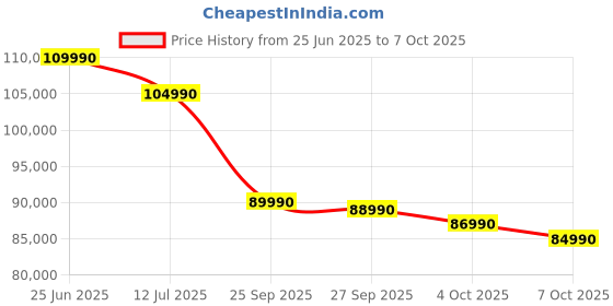 flipkart.com Apple Apple M3 - (16 GB/256 GB SSD/macOS Sequoia) MC8J4HN/A Price History Graph from 25 Jun 2025 to 7 Oct 2025