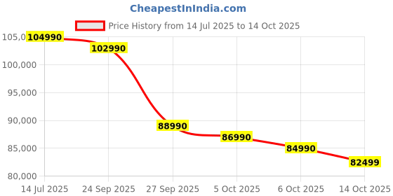 flipkart.com Apple Apple M3 - (16 GB/256 GB SSD/macOS Sequoia) MC8K4HN/A Price History Graph from 14 Jul 2025 to 14 Oct 2025