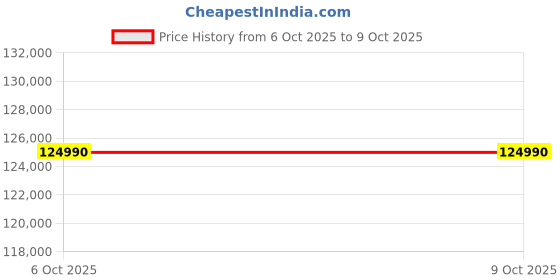 flipkart.com Apple Apple M3 - (24 GB/512 GB SSD/macOS Sequoia) MC8M4HN/A Price History Graph from 6 Oct 2025 to 9 Oct 2025