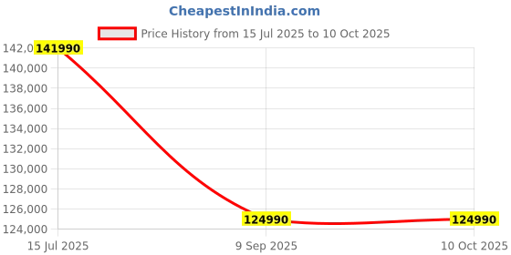flipkart.com Apple Apple M3 - (24 GB/512 GB SSD/macOS Sequoia) MC8P4HN/A Price History Graph from 15 Jul 2025 to 9 Oct 2025