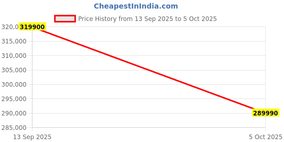 flipkart.com Apple Apple M4 Max - (36 GB/1 TB SSD/macOS Sequoia) MX2K3HN/A Price History Graph from 13 Sep 2025 to 5 Oct 2025