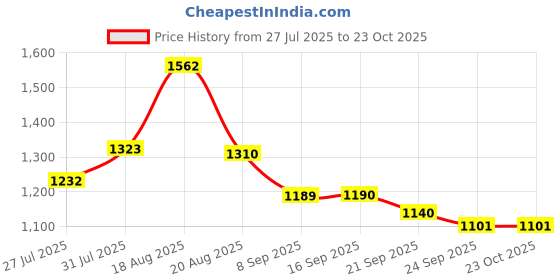 flipkart.com sigri-wala Apple Arc Hard Anodised Pressure Cooker 5.5 L Induction Bottom Pressure Cooker sigri-wala Price History Graph from 27 Jul 2025 to 23 Oct 2025