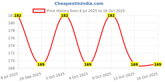 flipkart.com apple baby AC205 apple baby Price History Graph from 8 Jul 2025 to 16 Oct 2025