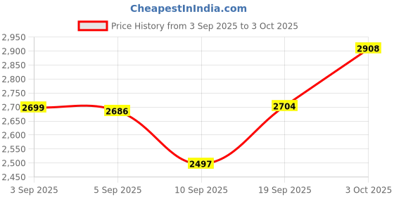 flipkart.com apple baby Twister Swing Car for Kids 1-5 Years with Back Support Magic Ride-on Car Car Non Battery Operated Ride On apple baby Price History Graph from 3 Sep 2025 to 3 Oct 2025