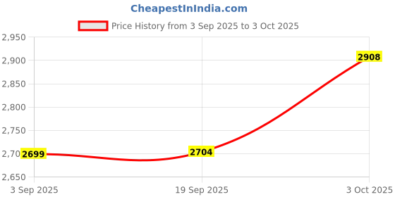 flipkart.com apple baby Twister Swing Car for Kids 1-5 Years with Back Support Magic Ride-on Car Car Non Battery Operated Ride On apple baby Price History Graph from 3 Sep 2025 to 3 Oct 2025