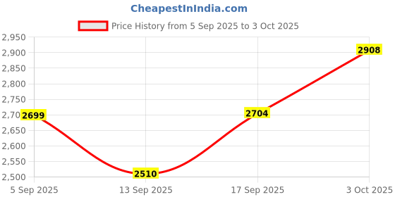 flipkart.com apple baby Twister Swing Car for Kids 1-5 Years with Back Support Magic Ride-on Car Rideons & Wagons Non Battery Operated Ride On apple baby Price History Graph from 5 Sep 2025 to 3 Oct 2025