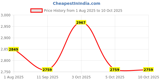 flipkart.com apple baby ZEEP RIDE ON PM DLX Push Car Rider with Smooth Wheels Baby Car Rideons & Wagons Non Battery Operated Ride On apple baby Price History Graph from 1 Aug 2025 to 9 Oct 2025