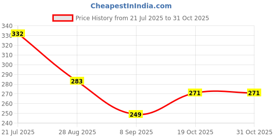 flipkart.com hhbr Apple Branch Bending Tool for Shaping Fruit Tree Branches 10cm long & 4mm thick Garden Tool Kit hhbr Price History Graph from 21 Jul 2025 to 31 Oct 2025