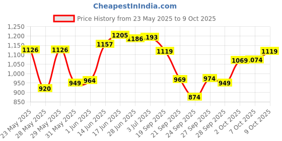 flipkart.com the plant fix plix Apple Cider Vinegar 15 Effervescent Tablet with mother Mango the plant fix plix Price History Graph from 23 May 2025 to 9 Oct 2025