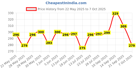 flipkart.com the plant fix plix Apple Cider Vinegar 15 Effervescent Tablet with mother Mango the plant fix plix Price History Graph from 22 May 2025 to 7 Oct 2025