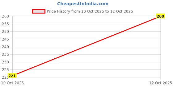 flipkart.com fast&up Apple Cider Vinegar 15 Effervescent Tablets, ACV With Added Vitamin B6 & B12 fast&up Price History Graph from 10 Oct 2025 to 12 Oct 2025