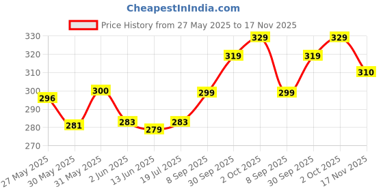 flipkart.com the plant fix plix Apple Cider Vinegar 15 Effervescent Tablets Apple Burst with Vitamin B12 the plant fix plix Price History Graph from 27 May 2025 to 17 Nov 2025