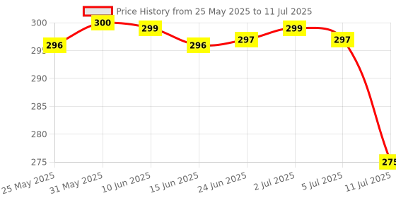 flipkart.com the plant fix plix Apple Cider Vinegar 15 Effervescent Tablets Watermelon Flavour with Vitamin B12 the plant fix plix Price History Graph from 25 May 2025 to 11 Jul 2025