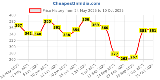 flipkart.com neuherbs Apple Cider Vinegar 20 effervescent tablets For Weight Loss (Pack Of 2) neuherbs Price History Graph from 24 May 2025 to 9 Oct 2025
