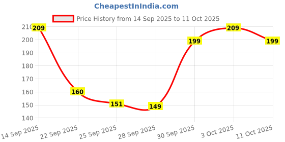 flipkart.com the plant fix plix Apple Cider Vinegar Effervescent | No Added Sugar the plant fix plix Price History Graph from 14 Sep 2025 to 3 Oct 2025