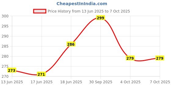 flipkart.com the plant fix plix Apple Cider Vinegar Effervescent | With Mother ACV | Vitamin B6 & B12 | (Cola) the plant fix plix Price History Graph from 13 Jun 2025 to 7 Oct 2025