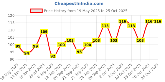 flipkart.com naturalvita Apple Cider Vinegar Effervescent Tablet for Weight Loss with Mother Vita B6 B12 naturalvita Price History Graph from 19 May 2025 to 25 Oct 2025