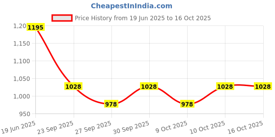 flipkart.com wow life science Apple Cider Vinegar Effervescent Tablet + Probiotics For Weight Management. Apple Cider Vinegar Tablet wow life science Price History Graph from 19 Jun 2025 to 15 Oct 2025