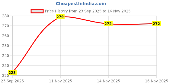 flipkart.com herbal max Apple Cider Vinegar Effervescent Tablet ,Vitamin B6 & B12 for weight loss herbal max Price History Graph from 23 Sep 2025 to 16 Nov 2025