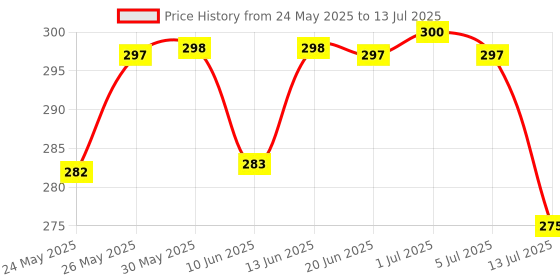 flipkart.com the plant fix plix Apple Cider Vinegar Effervescent Tablet with mother,Vit B6 & B12 for weight loss the plant fix plix Price History Graph from 24 May 2025 to 13 Jul 2025