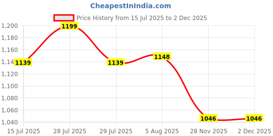 flipkart.com the plant fix plix Apple Cider Vinegar Effervescent Tablet with mother,Vit B6 & B12 for weight loss the plant fix plix Price History Graph from 15 Jul 2025 to 1 Dec 2025