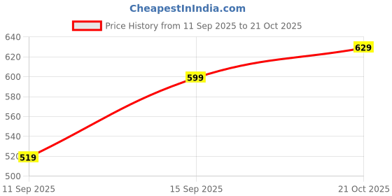 flipkart.com the plant fix plix Apple Cider Vinegar Effervescent Tablet with mother,Vit B6 & B12 for weight loss the plant fix plix Price History Graph from 11 Sep 2025 to 21 Oct 2025