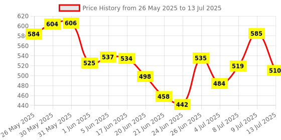 flipkart.com nutrachoice Apple Cider Vinegar for Weight Loss with Mother nutrachoice Price History Graph from 26 May 2025 to 13 Jul 2025