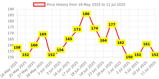 flipkart.com nutrachoice Apple Cider Vinegar for Weight Loss with Mother -15 Effervescent Tablets nutrachoice Price History Graph from 18 May 2025 to 11 Jul 2025