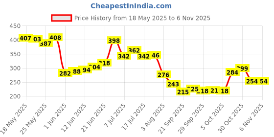 flipkart.com nutrachoice Apple Cider Vinegar for Weight Loss with Mother -30 Effervescent Tablets nutrachoice Price History Graph from 18 May 2025 to 6 Nov 2025