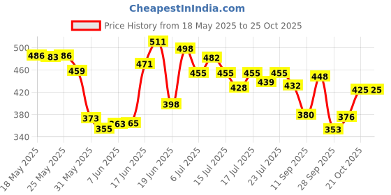 flipkart.com nutrachoice Apple Cider Vinegar for Weight Loss with Mother -45 Effervescent Tablets nutrachoice Price History Graph from 18 May 2025 to 25 Oct 2025