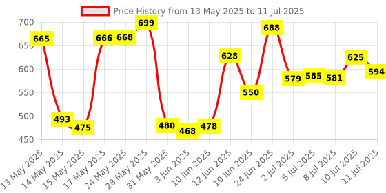flipkart.com nutrachoice Apple Cider Vinegar for Weight Loss with Mother -75 Effervescent Tablets nutrachoice Price History Graph from 13 May 2025 to 11 Jul 2025