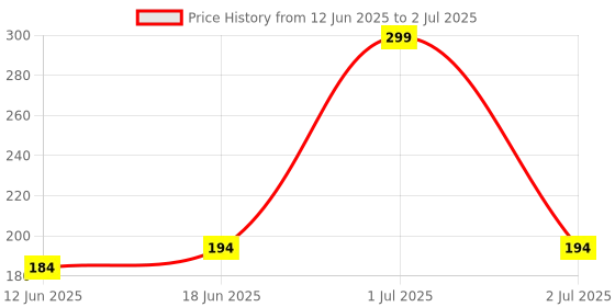 flipkart.com naturalvita Apple Cider Vinegar Moringa Effervescent Tablet, ACV Moringa To Control Cravings naturalvita Price History Graph from 12 Jun 2025 to 2 Jul 2025