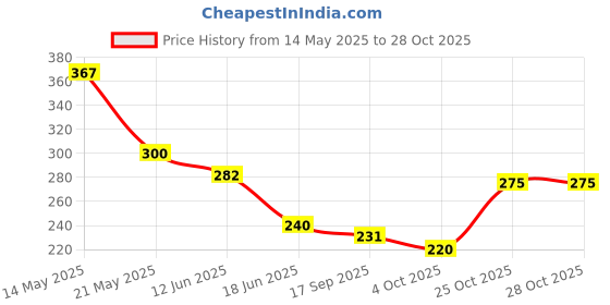 flipkart.com herbal max Apple Cider Vinegar | Garcinia Extract to control cravings | weight loss herbal max Price History Graph from 14 May 2025 to 28 Oct 2025