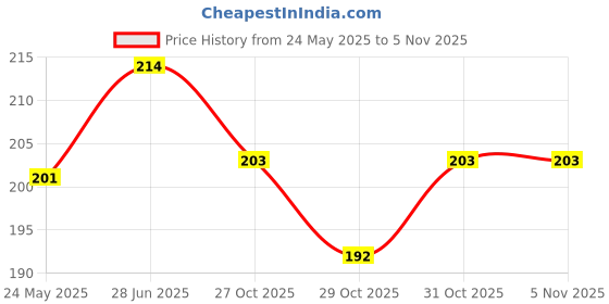 flipkart.com neuherbs Apple Cider Vinegar With Mother Effervescent Tablet, Orange Flavor neuherbs Price History Graph from 24 May 2025 to 3 Nov 2025