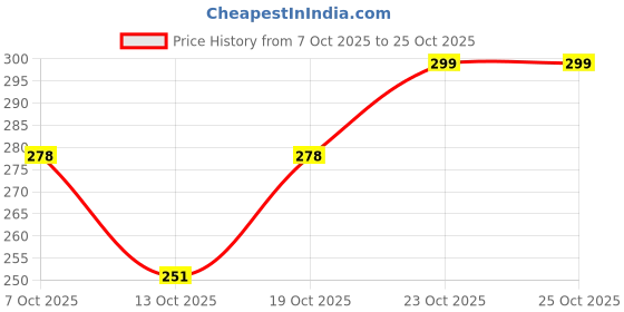 flipkart.com neutrione Apple Cider Vinegar with Mother | 45 Effervescent Tablets for Weight Loss neutrione Price History Graph from 7 Oct 2025 to 25 Oct 2025