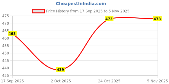 flipkart.com liela Apple Cinnamon Fragrance Reed Stick and Oil with Ceramic Pot Diffuser Set liela Price History Graph from 17 Sep 2025 to 5 Nov 2025
