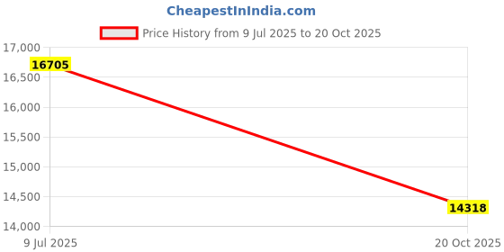 flipkart.com apple furniture Ergonomic executive director principal Visitor/Study/Office Home Chair Leatherette Office Arm Chair apple furniture Price History Graph from 9 Jul 2025 to 20 Oct 2025