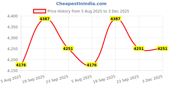 flipkart.com apple furniture Executive Chair with arm Rest with Steel Frame and Cushioned seat Back Leatherette Office Arm Chair apple furniture Price History Graph from 5 Aug 2025 to 2 Dec 2025