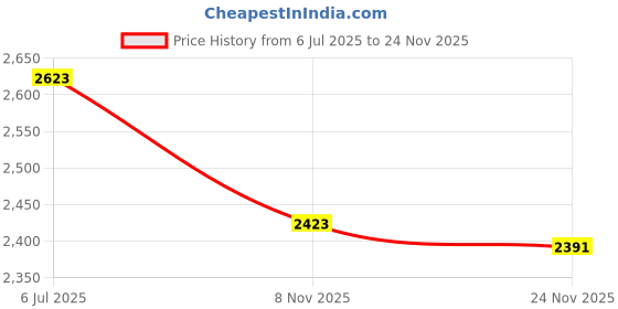 flipkart.com apple furniture Leatherette Office Arm Chair apple furniture Price History Graph from 6 Jul 2025 to 24 Nov 2025