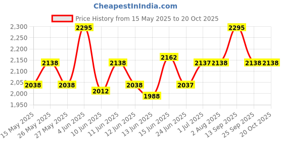 flipkart.com hawkins Apple Green Ceramic Coated Contura (CAG30) 3 L Pressure Cooker hawkins Price History Graph from 15 May 2025 to 20 Oct 2025