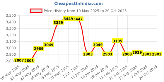 flipkart.com hawkins Apple Green Ceramic Coated Contura (CAG50) 5 L Pressure Cooker hawkins Price History Graph from 19 May 2025 to 20 Oct 2025