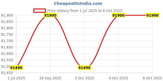 flipkart.com Apple iMac Core i5 (5th Gen) (8 GB DDR3/1 TB/Mac OS X Sierra/21.5 Inch Screen/MK482HN/A) Price History Graph from 1 Jul 2025 to 6 Oct 2025