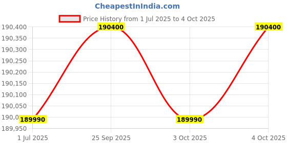 flipkart.com Apple iMac Core i5 (7th Gen) (8 GB DDR4/1 TB/Mac OS X Sierra/8 GB/27 Inch Screen/MNED2HN/A) Price History Graph from 1 Jul 2025 to 4 Oct 2025
