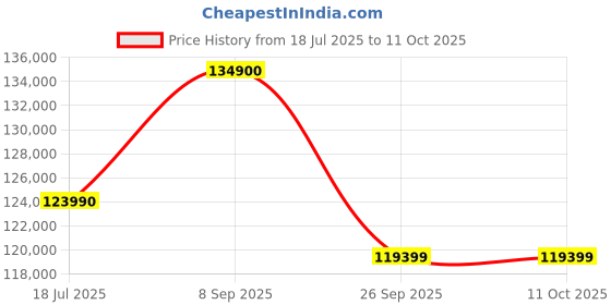 flipkart.com Apple iMac M3 (8 GB Unified/256 GB SSD/macOS Sonoma/24 Inch Screen/MQR93HN/A) Price History Graph from 18 Jul 2025 to 10 Oct 2025