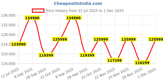 flipkart.com Apple iMac M3 (8 GB Unified/256 GB SSD/macOS Sonoma/24 Inch Screen/MQRC3HN/A) Price History Graph from 12 Jul 2025 to 1 Dec 2025